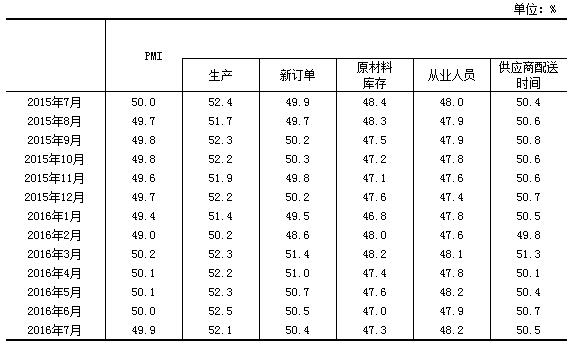 中國(guó)官方公布的年內(nèi)各項(xiàng)PMI值與七月變化一覽.png