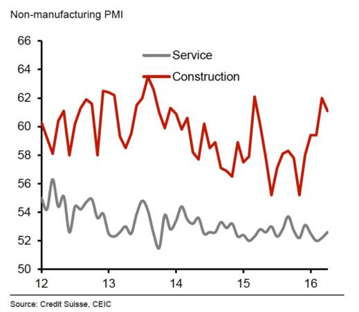 建造業(yè)助力拉升非制造業(yè)PMI.jpg