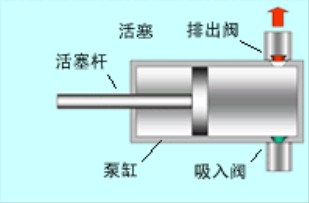 單作用活塞泵基本機構(gòu)圖.png